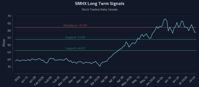SMHX Long Term Analysis for July 4 2026 SMHX Long Term Analysis for July 4 2026