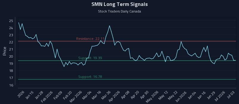 SMN Long Term Analysis for July 4 2026