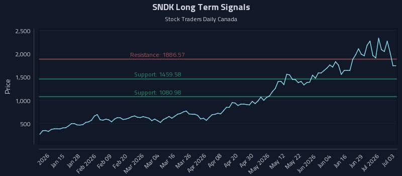 SNDK Long Term Analysis for July 4 2026 SNDK Long Term Analysis for July 4 2026