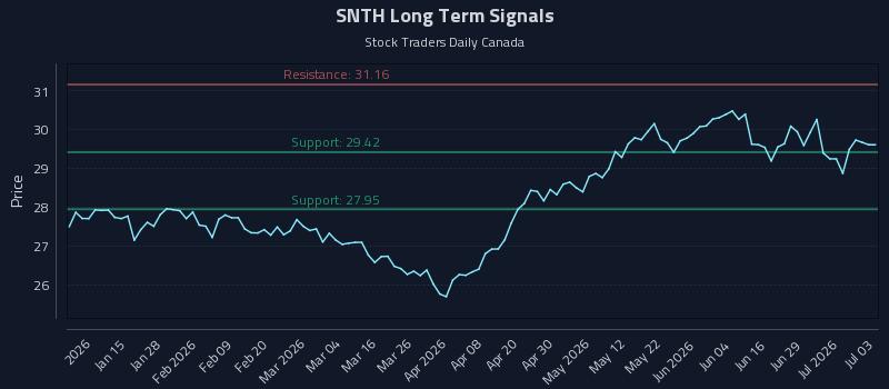 SNTH Long Term Analysis for July 4 2026 SNTH Long Term Analysis for July 4 2026