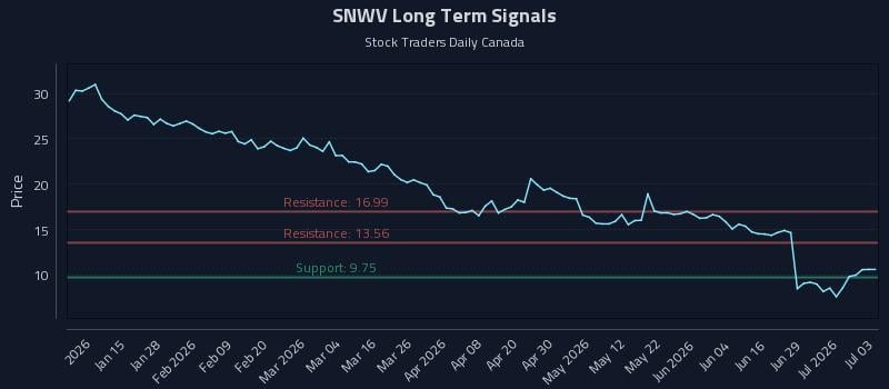 SNWV Long Term Analysis for July 4 2026 SNWV Long Term Analysis for July 4 2026
