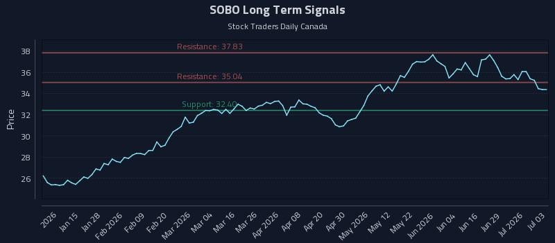 SOBO Long Term Analysis for July 4 2026 SOBO Long Term Analysis for July 4 2026