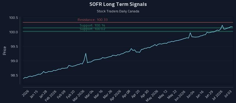 SOFR Long Term Analysis for July 4 2026 SOFR Long Term Analysis for July 4 2026