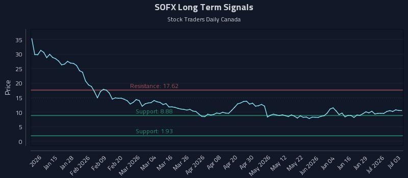 SOFX Long Term Analysis for July 4 2026 SOFX Long Term Analysis for July 4 2026