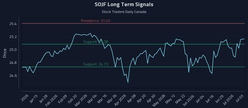 SOJF Long Term Analysis for July 4 2026 SOJF Long Term Analysis for July 4 2026