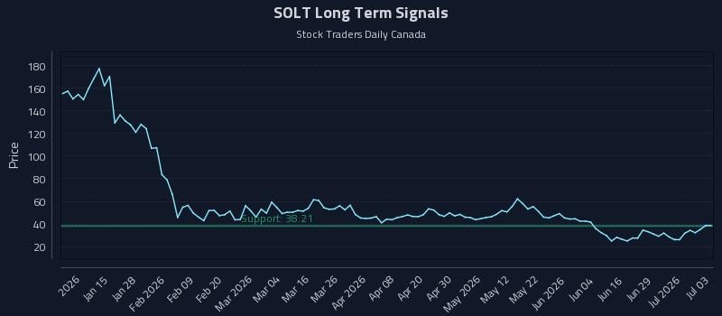 SOLT Long Term Analysis for July 4 2026 SOLT Long Term Analysis for July 4 2026