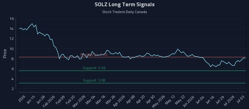 SOLZ Long Term Analysis for July 4 2026