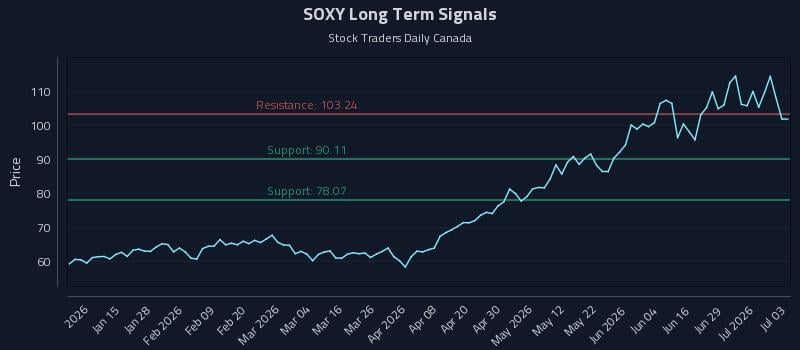 SOXY Long Term Analysis for July 4 2026