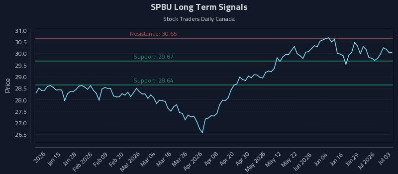 SPBU Long Term Analysis for July 4 2026 SPBU Long Term Analysis for July 4 2026
