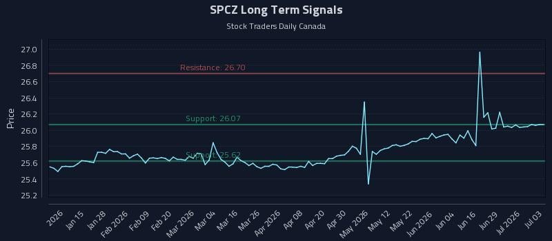 SPCZ Long Term Analysis for July 4 2026 SPCZ Long Term Analysis for July 4 2026