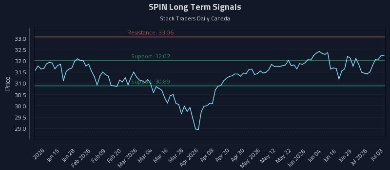 SPIN Long Term Analysis for July 4 2026