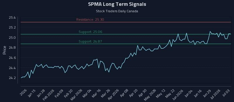 SPMA Long Term Analysis for July 4 2026 SPMA Long Term Analysis for July 4 2026