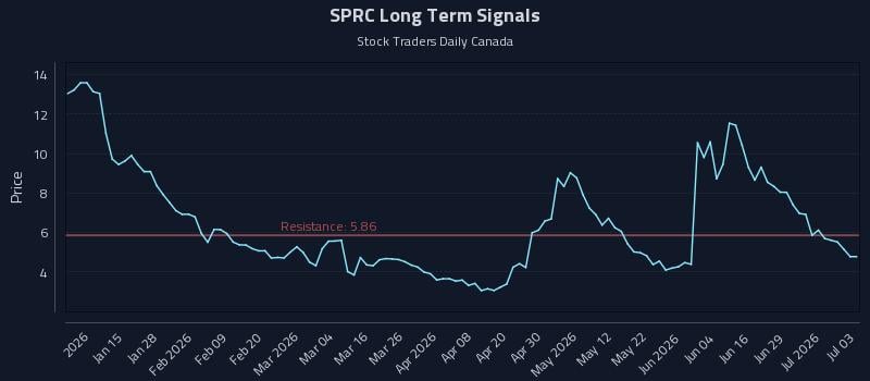 SPRC Long Term Analysis for July 4 2026 SPRC Long Term Analysis for July 4 2026