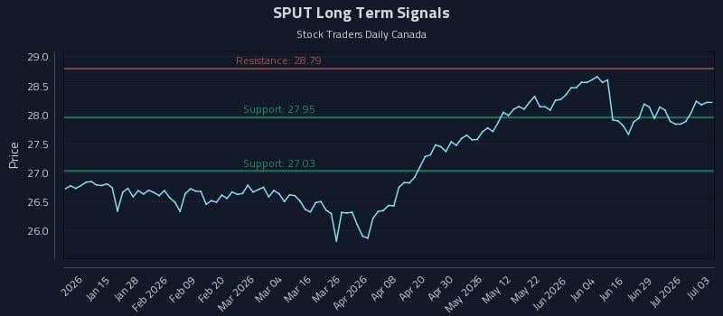 SPUT Long Term Analysis for July 4 2026 SPUT Long Term Analysis for July 4 2026