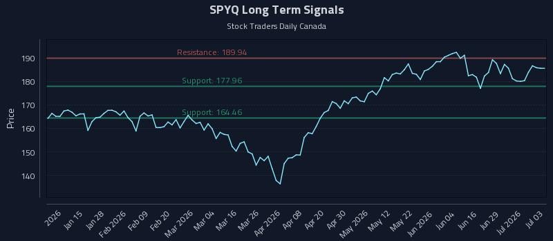 SPYQ Long Term Analysis for July 4 2026 SPYQ Long Term Analysis for July 4 2026