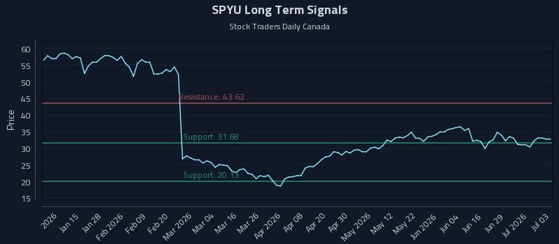 SPYU Long Term Analysis for July 4 2026 SPYU Long Term Analysis for July 4 2026