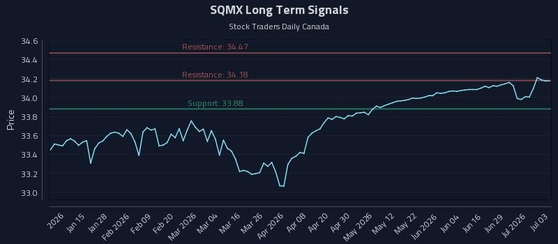 SQMX Long Term Analysis for July 4 2026 SQMX Long Term Analysis for July 4 2026