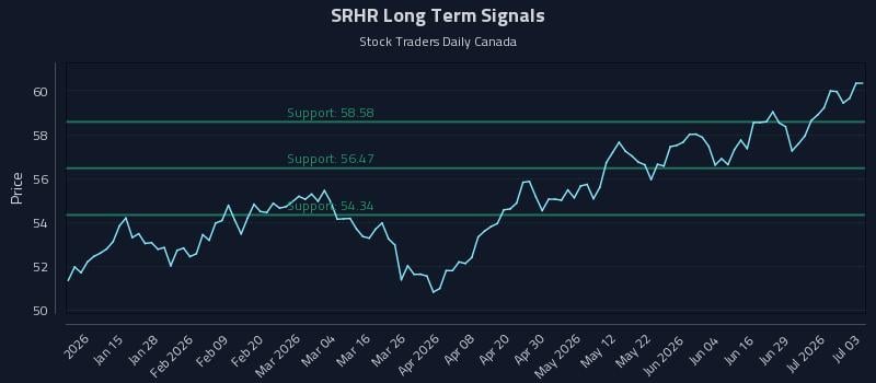 SRHR Long Term Analysis for July 4 2026 SRHR Long Term Analysis for July 4 2026