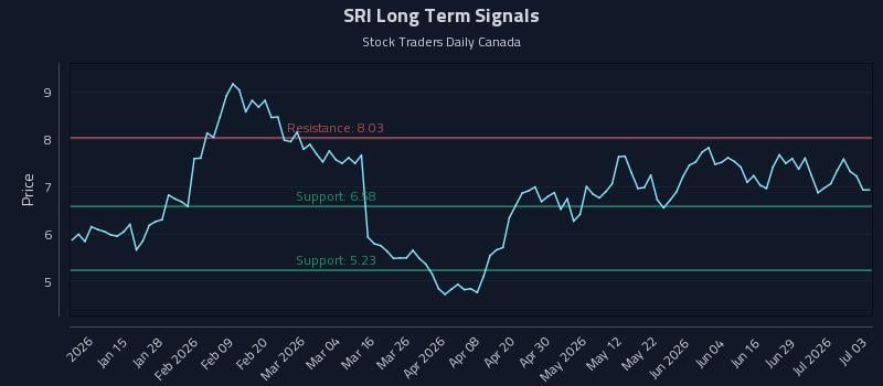 SRI Long Term Analysis for July 4 2026 SRI Long Term Analysis for July 4 2026