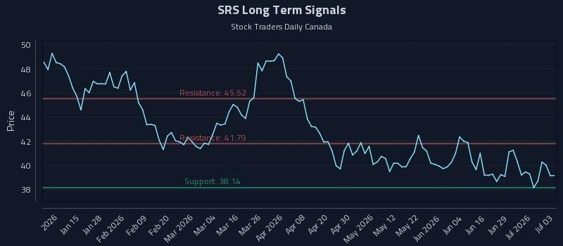 SRS Long Term Analysis for July 4 2026 SRS Long Term Analysis for July 4 2026
