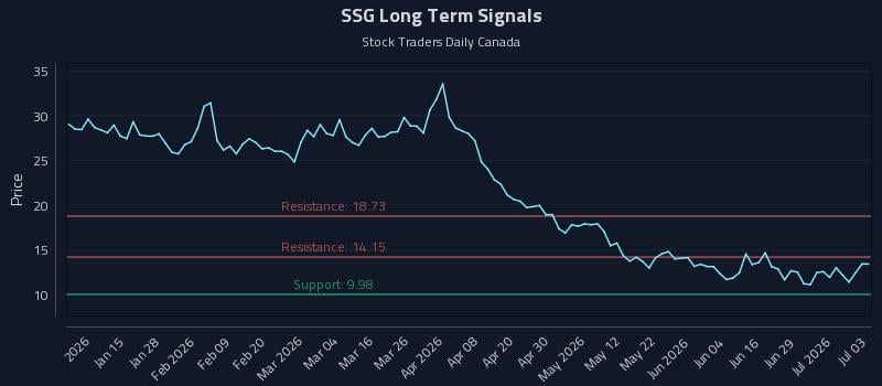 SSG Long Term Analysis for July 4 2026 SSG Long Term Analysis for July 4 2026