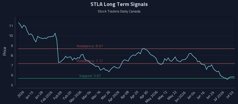 STLA Long Term Analysis for July 4 2026 STLA Long Term Analysis for July 4 2026