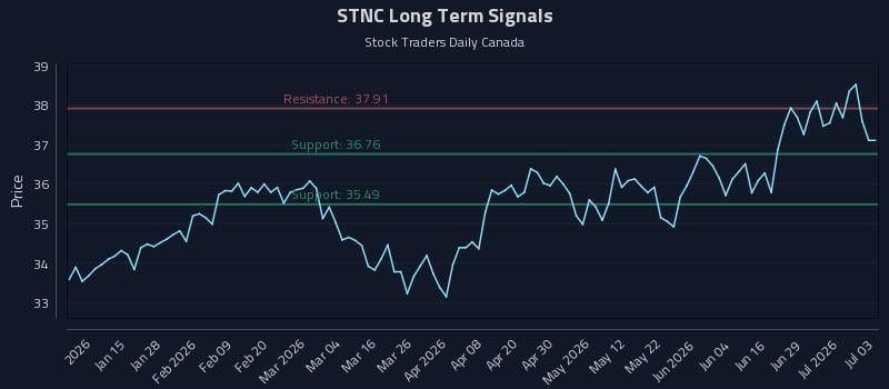 STNC Long Term Analysis for July 4 2026