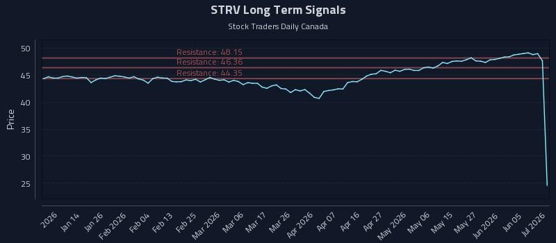 STRV Long Term Analysis for July 4 2026 STRV Long Term Analysis for July 4 2026