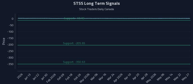 STSS Long Term Analysis for July 4 2026
