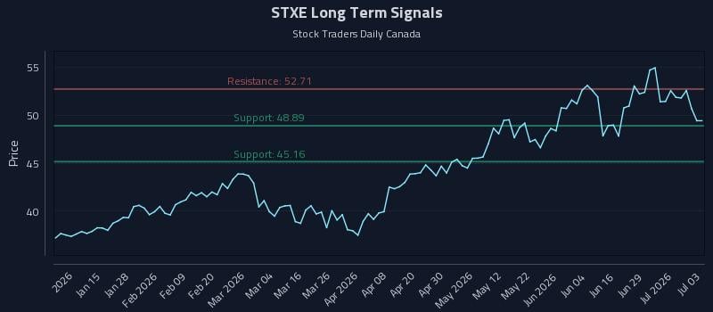 STXE Long Term Analysis for July 4 2026 STXE Long Term Analysis for July 4 2026