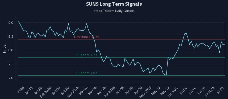 SUNS Long Term Analysis for July 4 2026 SUNS Long Term Analysis for July 4 2026
