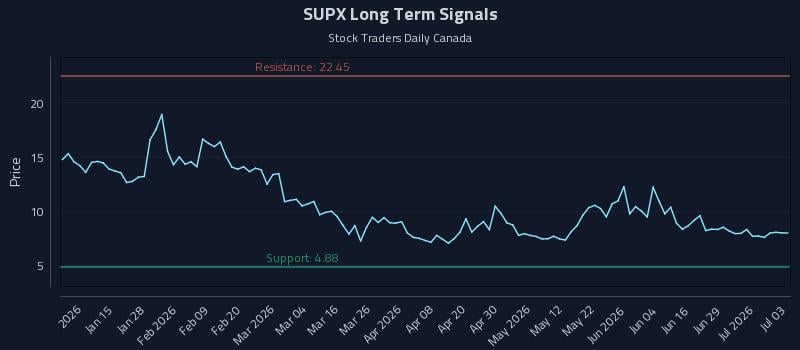 SUPX Long Term Analysis for July 4 2026 SUPX Long Term Analysis for July 4 2026