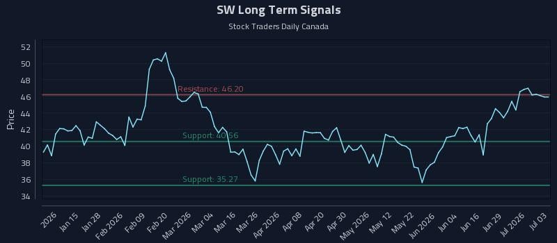 SW Long Term Analysis for July 4 2026 SW Long Term Analysis for July 4 2026