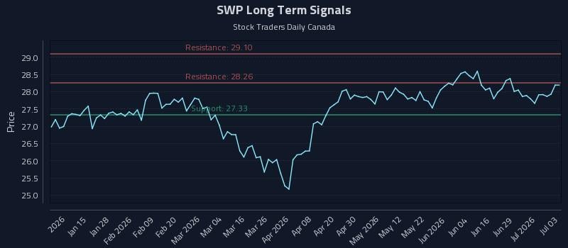 SWP Long Term Analysis for July 4 2026