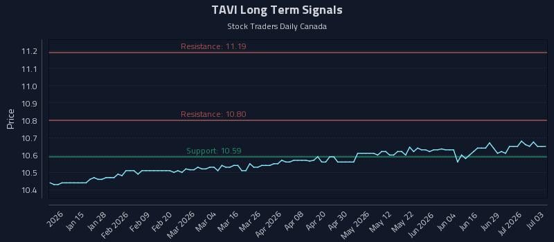 TAVI Long Term Analysis for July 4 2026 TAVI Long Term Analysis for July 4 2026