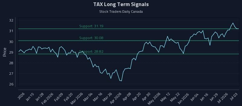 TAX Long Term Analysis for July 4 2026 TAX Long Term Analysis for July 4 2026