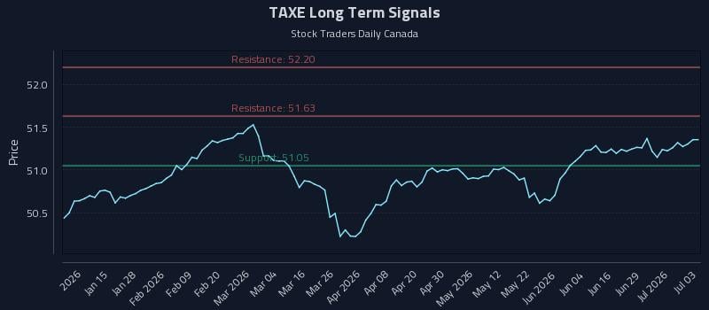 TAXE Long Term Analysis for July 4 2026 TAXE Long Term Analysis for July 4 2026