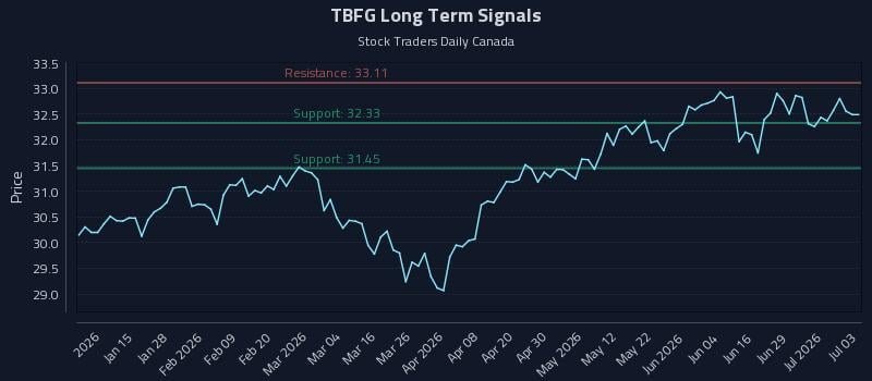 TBFG Long Term Analysis for July 4 2026 TBFG Long Term Analysis for July 4 2026