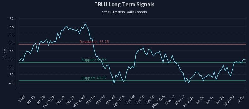 TBLU Long Term Analysis for July 4 2026