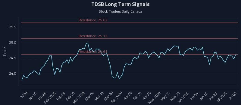 TDSB Long Term Analysis for July 4 2026 TDSB Long Term Analysis for July 4 2026