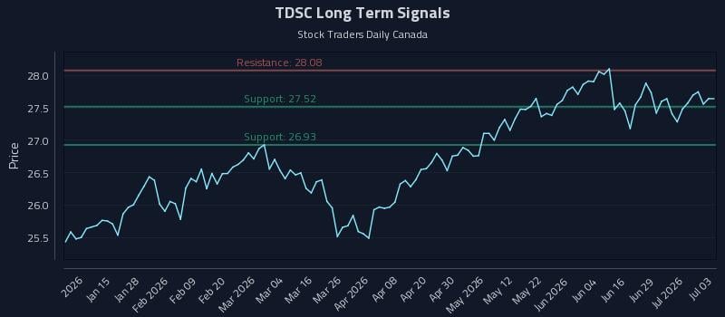 TDSC Long Term Analysis for July 4 2026 TDSC Long Term Analysis for July 4 2026