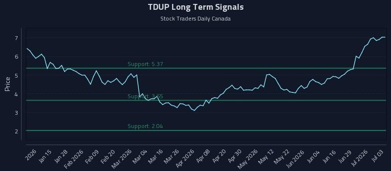 TDUP Long Term Analysis for July 4 2026 TDUP Long Term Analysis for July 4 2026