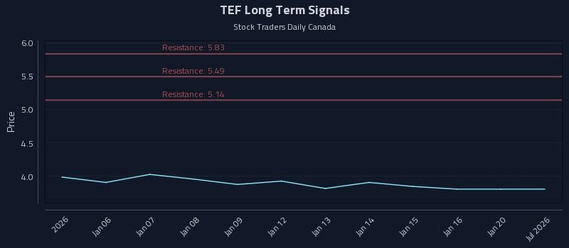 TEF Long Term Analysis for July 4 2026