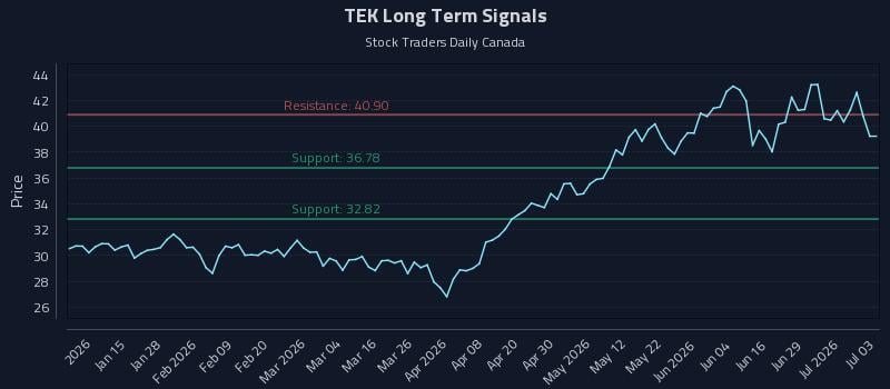 TEK Long Term Analysis for July 4 2026 TEK Long Term Analysis for July 4 2026