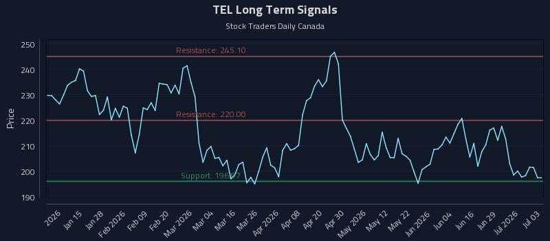 TEL Long Term Analysis for July 4 2026