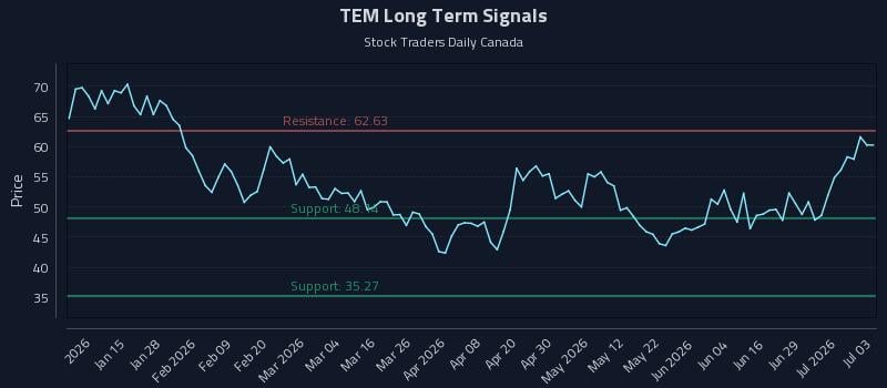 TEM Long Term Analysis for July 4 2026 TEM Long Term Analysis for July 4 2026