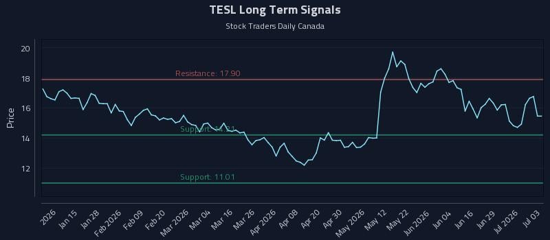 TESL Long Term Analysis for July 4 2026 TESL Long Term Analysis for July 4 2026