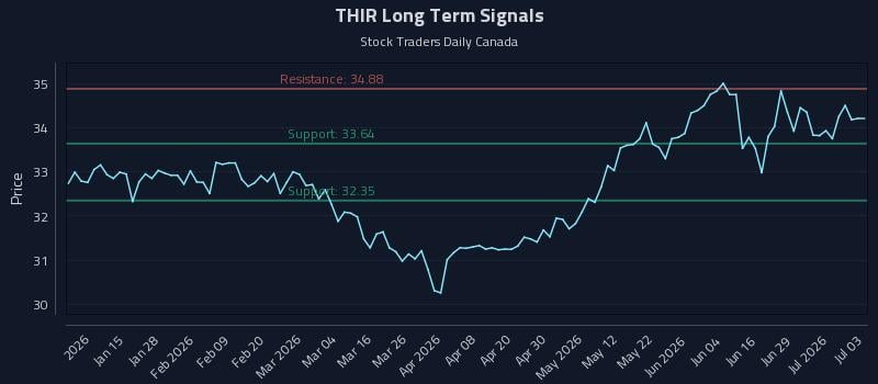 THIR Long Term Analysis for July 4 2026 THIR Long Term Analysis for July 4 2026