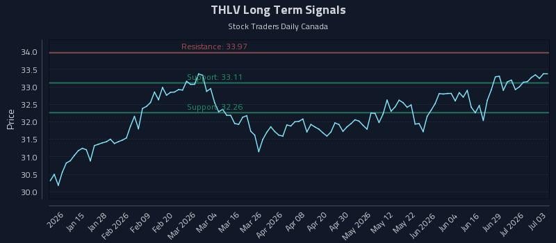 THLV Long Term Analysis for July 4 2026