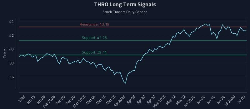 THRO Long Term Analysis for July 4 2026 THRO Long Term Analysis for July 4 2026